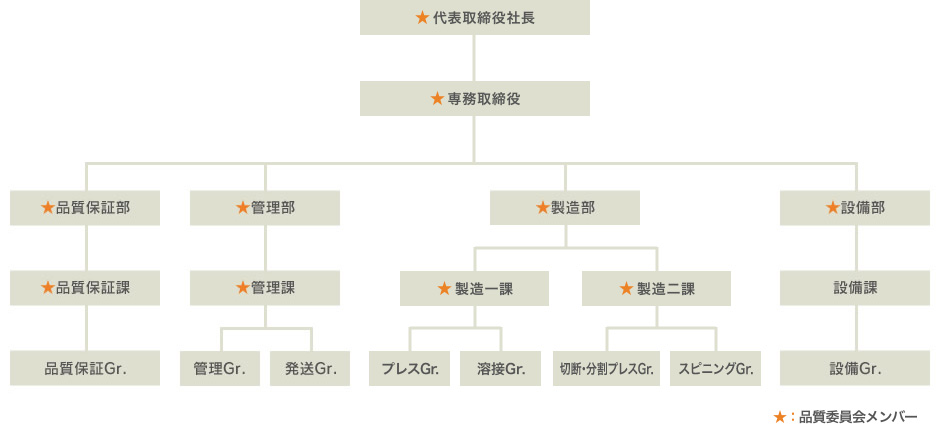 品質保証体制組織図