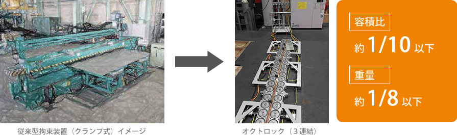 従来型拘束装置（クランプ式）よりコンパクト化を実現